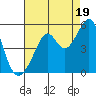 Point San Pedro tide chart for Tuesday, August 19, 2025