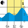 Point San Pedro tide chart for Friday, August 1, 2025