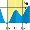 Point San Pedro tide chart for Wednesday, August 20, 2025