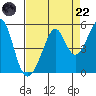 Point San Pedro tide chart for Friday, August 22, 2025