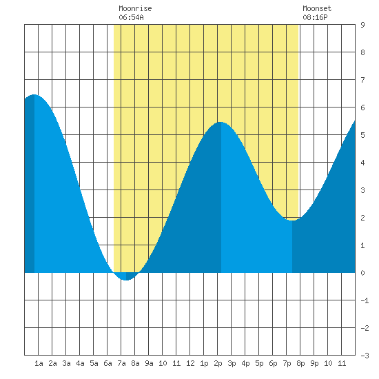 Point San Pedro tide chart for Saturday, August 23, 2025