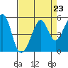 Point San Pedro tide chart for Saturday, August 23, 2025