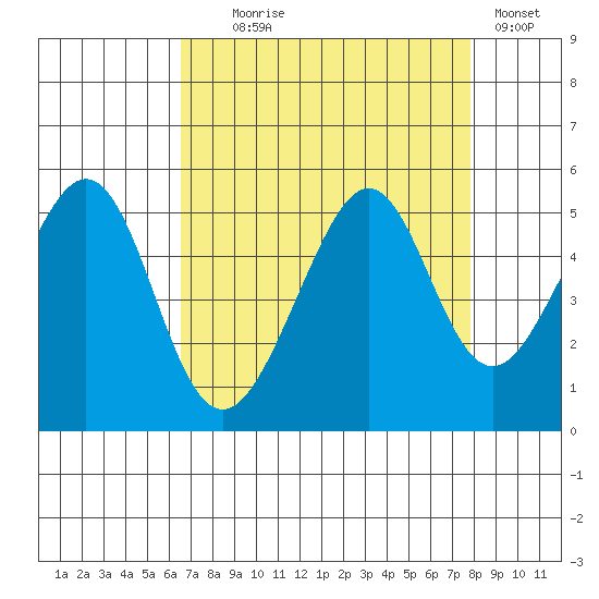 Point San Pedro tide chart for Monday, August 25, 2025
