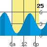 Point San Pedro tide chart for Monday, August 25, 2025
