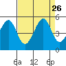 Point San Pedro tide chart for Tuesday, August 26, 2025