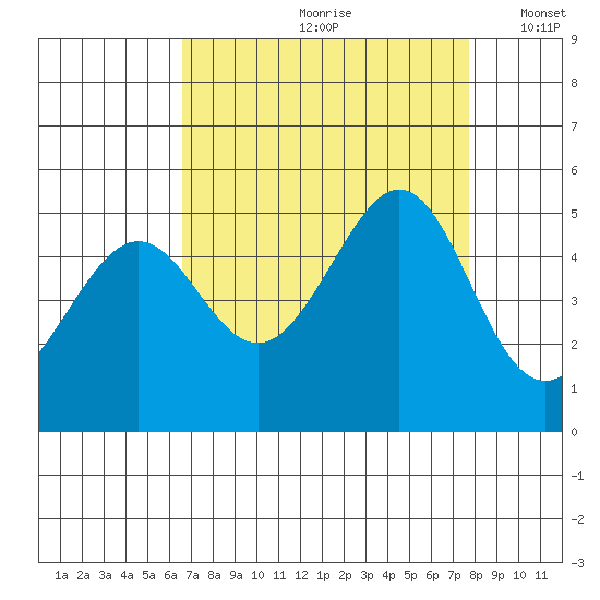 Point San Pedro tide chart for Thursday, August 28, 2025