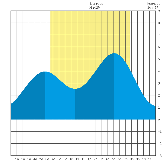 Point San Pedro tide chart for Friday, August 29, 2025