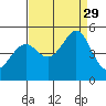 Point San Pedro tide chart for Friday, August 29, 2025