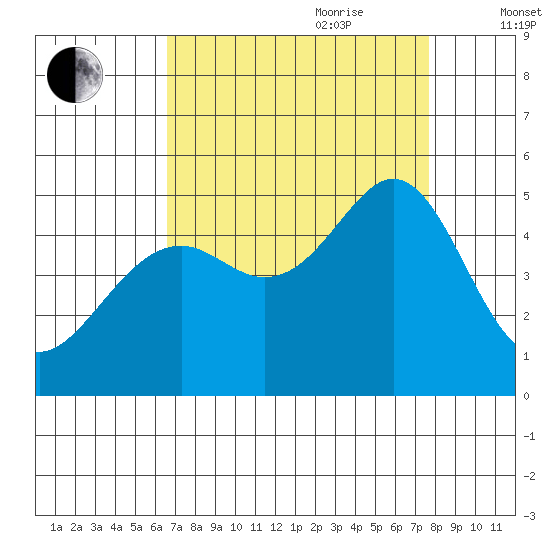 Point San Pedro tide chart for Saturday, August 30, 2025