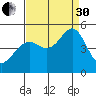 Point San Pedro tide chart for Saturday, August 30, 2025