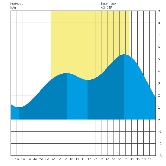 Point San Pedro tide chart for Sunday, August 31, 2025
