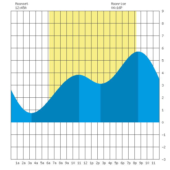 Point San Pedro tide chart for Sunday, August 3, 2025