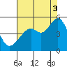 Point San Pedro tide chart for Sunday, August 3, 2025