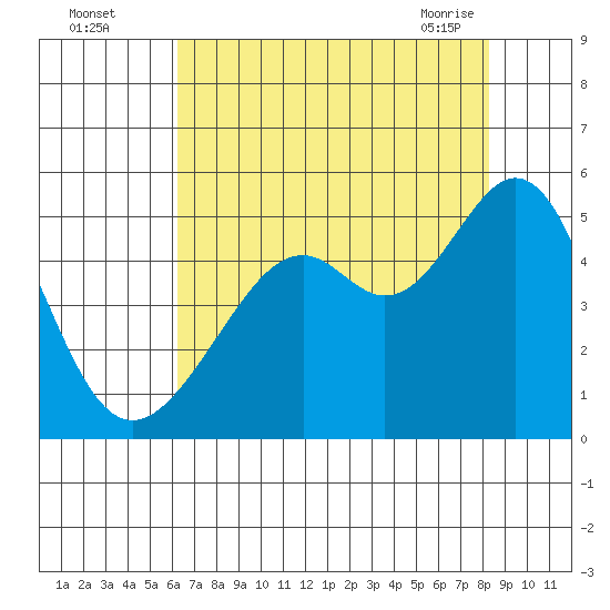 Point San Pedro tide chart for Monday, August 4, 2025