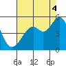 Point San Pedro tide chart for Monday, August 4, 2025