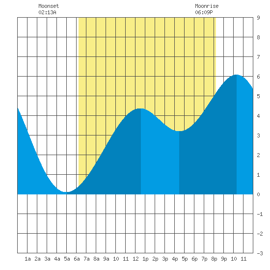 Point San Pedro tide chart for Tuesday, August 5, 2025