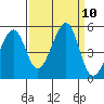 Point San Pedro tide chart for Wednesday, September 10, 2025