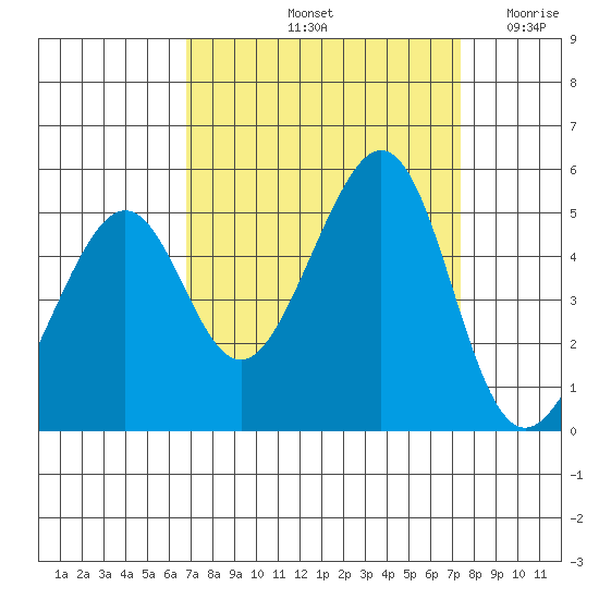 Point San Pedro tide chart for Thursday, September 11, 2025