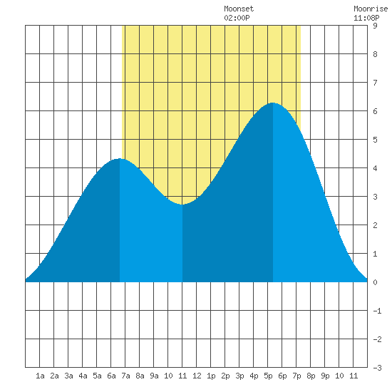 Point San Pedro tide chart for Saturday, September 13, 2025