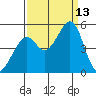 Point San Pedro tide chart for Saturday, September 13, 2025