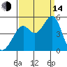Point San Pedro tide chart for Sunday, September 14, 2025