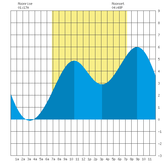 Point San Pedro tide chart for Tuesday, September 16, 2025