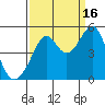 Point San Pedro tide chart for Tuesday, September 16, 2025