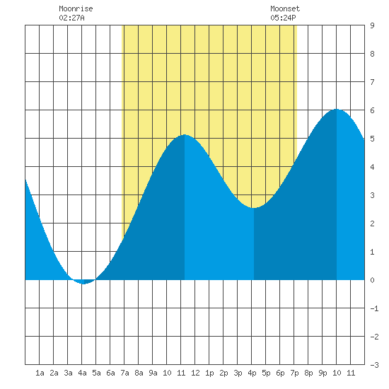 Point San Pedro tide chart for Wednesday, September 17, 2025