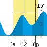 Point San Pedro tide chart for Wednesday, September 17, 2025