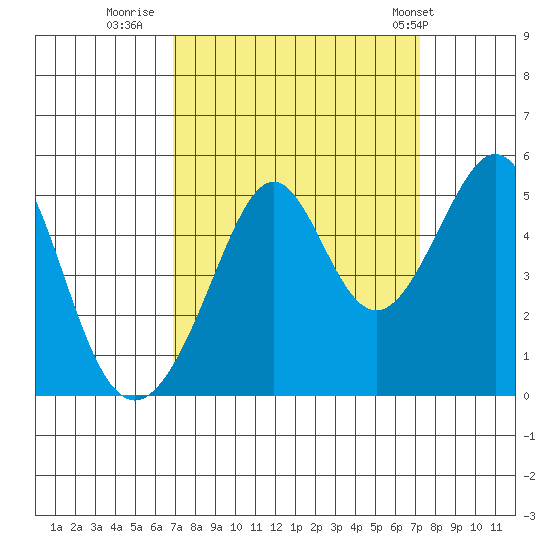 Point San Pedro tide chart for Thursday, September 18, 2025