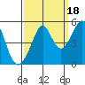 Point San Pedro tide chart for Thursday, September 18, 2025
