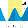 Point San Pedro tide chart for Friday, September 19, 2025