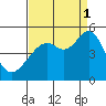 Point San Pedro tide chart for Monday, September 1, 2025