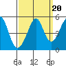 Point San Pedro tide chart for Saturday, September 20, 2025