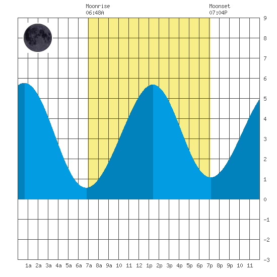 Point San Pedro tide chart for Sunday, September 21, 2025