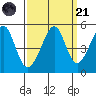 Point San Pedro tide chart for Sunday, September 21, 2025