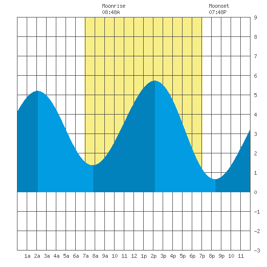 Point San Pedro tide chart for Tuesday, September 23, 2025
