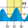 Point San Pedro tide chart for Tuesday, September 23, 2025