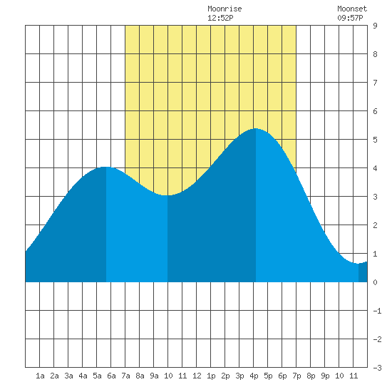 Point San Pedro tide chart for Saturday, September 27, 2025