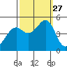 Point San Pedro tide chart for Saturday, September 27, 2025