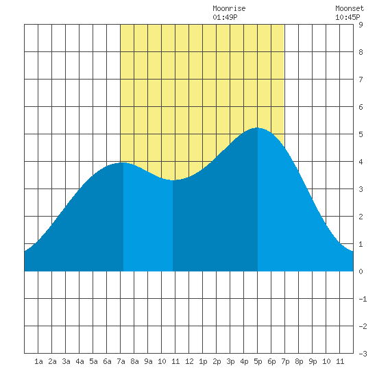Point San Pedro tide chart for Sunday, September 28, 2025