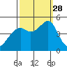 Point San Pedro tide chart for Sunday, September 28, 2025