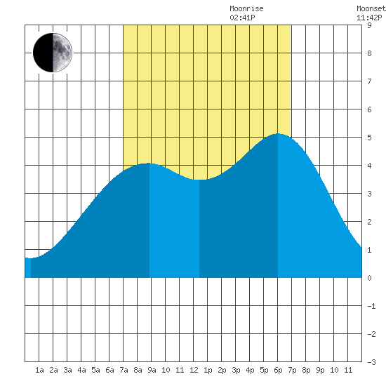 Point San Pedro tide chart for Monday, September 29, 2025