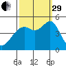 Point San Pedro tide chart for Monday, September 29, 2025
