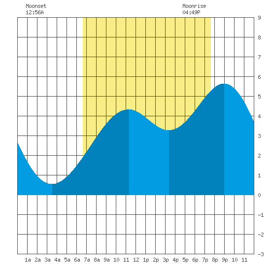 Point San Pedro tide chart for Tuesday, September 2, 2025