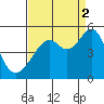 Point San Pedro tide chart for Tuesday, September 2, 2025