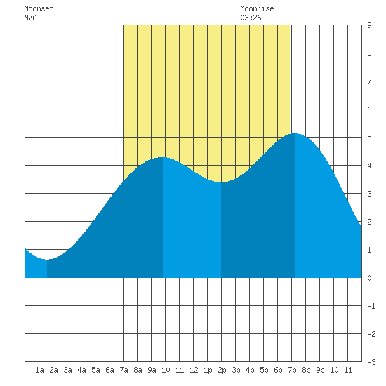 Point San Pedro tide chart for Tuesday, September 30, 2025