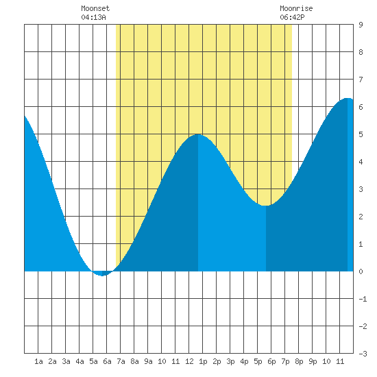Point San Pedro tide chart for Friday, September 5, 2025