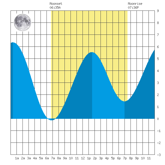 Point San Pedro tide chart for Sunday, September 7, 2025