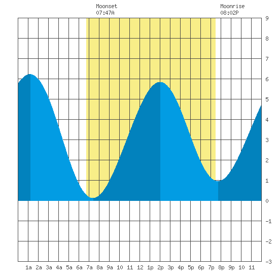Point San Pedro tide chart for Monday, September 8, 2025